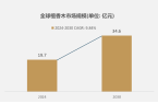 市场规模达到197亿元预计2030年将达